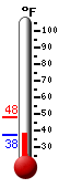 Currently: 38.3, Max: 47.8, Min: 37.6