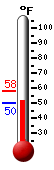 Currently: 50.2, Max: 58.3, Min: 50.2