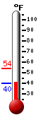 Currently: 52.2, Max: 54.0, Min: 40.1