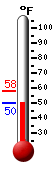 Currently: 52.3, Max: 58.3, Min: 52.3