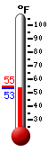 Currently: 54.1, Max: 54.7, Min: 54.1