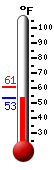 Currently: 55.0, Max: 60.6, Min: 55.0