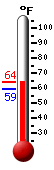 Currently: 60.6, Max: 61.2, Min: 59.4
