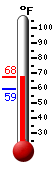 Currently: 61.0, Max: 61.2, Min: 59.4