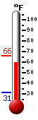 Currently: 61.9, Max: 66.2, Min: 31.3