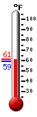 Currently: 64.9, Max: 84.6, Min: 64.9