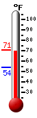 Currently: 67.3, Max: 67.5, Min: 54.3