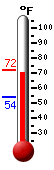 Currently: 69.4, Max: 70.7, Min: 54.3